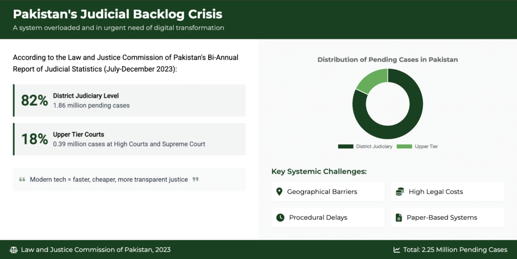 Judicial Backlog In Pakistan