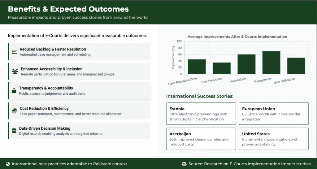 Outcomes of Using E-courts in Pakistan