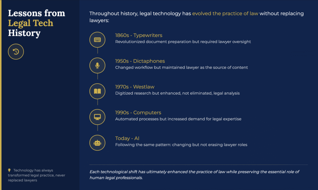 History flow chart showing Tech never replaced lawyers